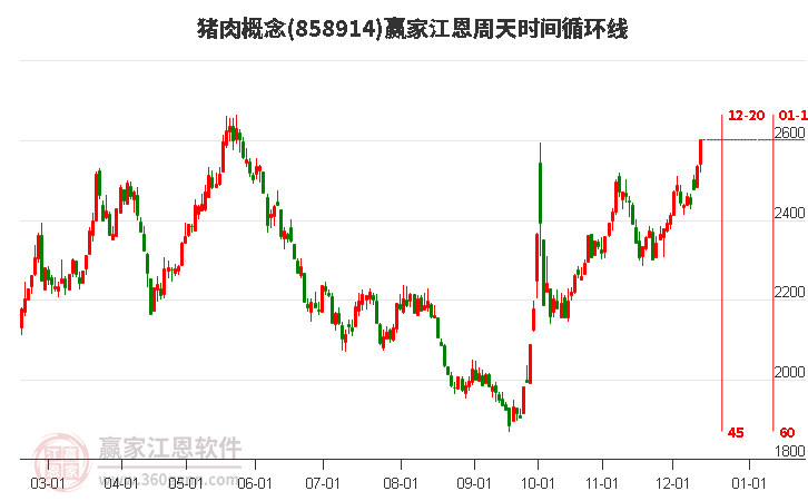 豬肉概念贏家江恩周天時(shí)間循環(huán)線工具