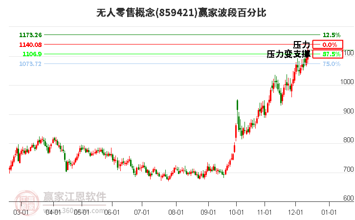 無人零售概念贏家波段百分比工具