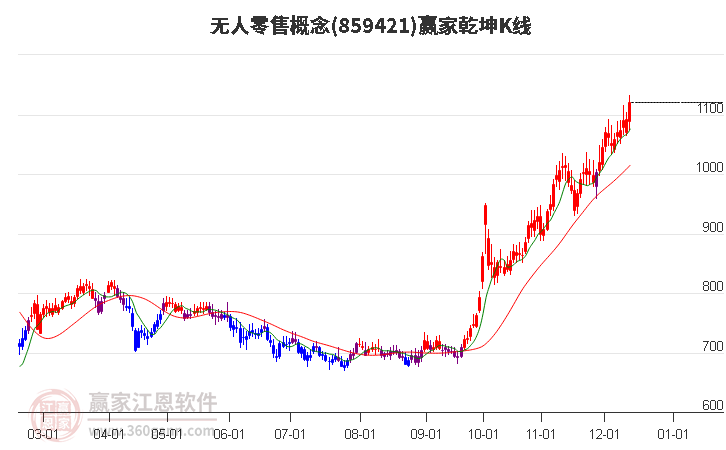 859421無人零售贏家乾坤K線工具