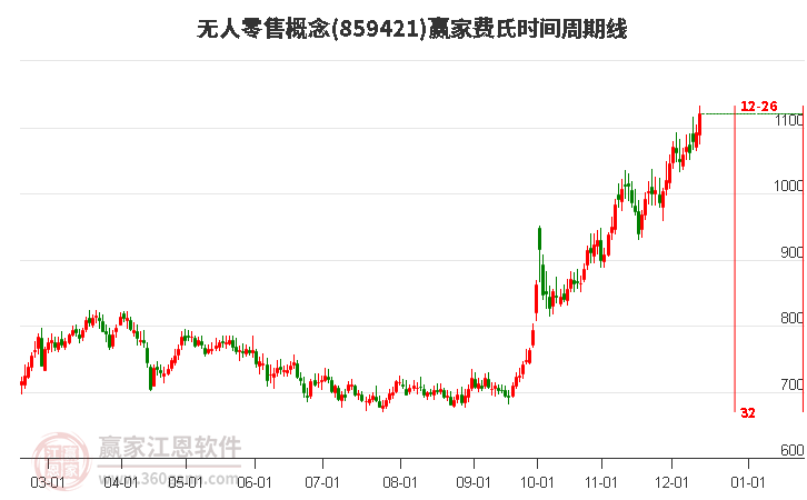 無人零售概念贏家費氏時間周期線工具