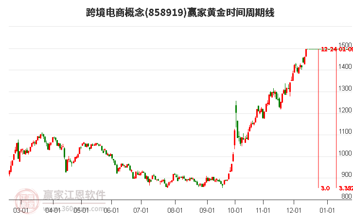 跨境電商概念贏家黃金時間周期線工具