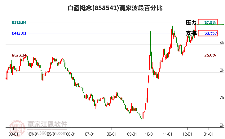 白酒概念贏家波段百分比工具