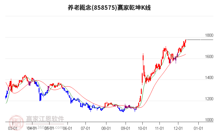 858575養老贏家乾坤K線工具