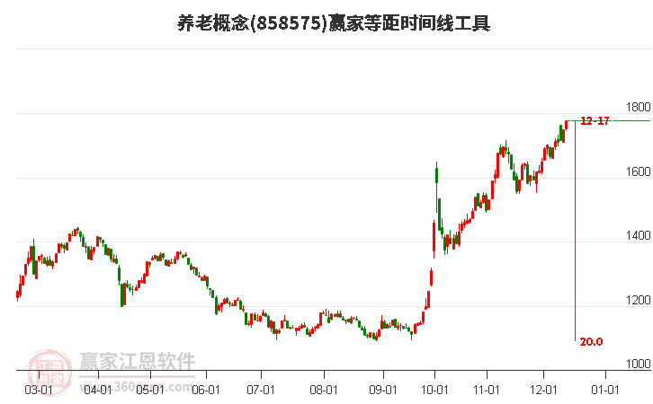 養老概念贏家等距時間周期線工具