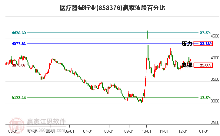 醫療器械行業贏家波段百分比工具