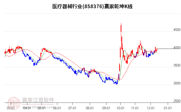 858376醫療器械贏家乾坤K線工具