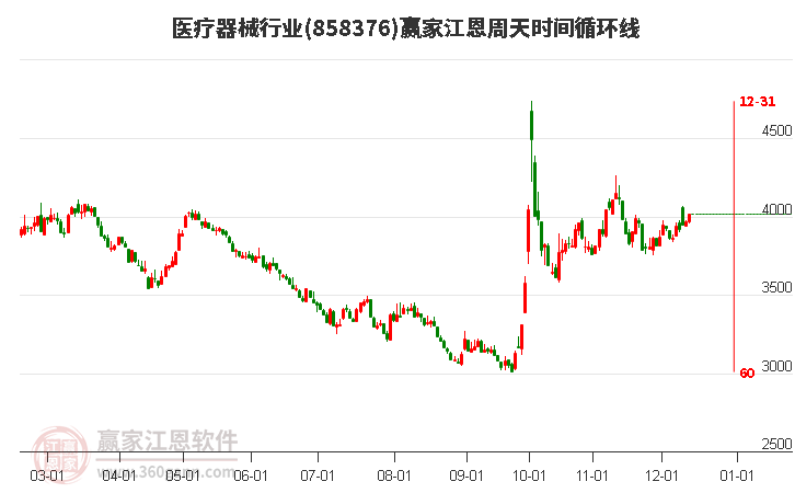 醫療器械行業贏家江恩周天時間循環線工具