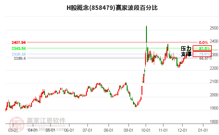 H股概念贏家波段百分比工具