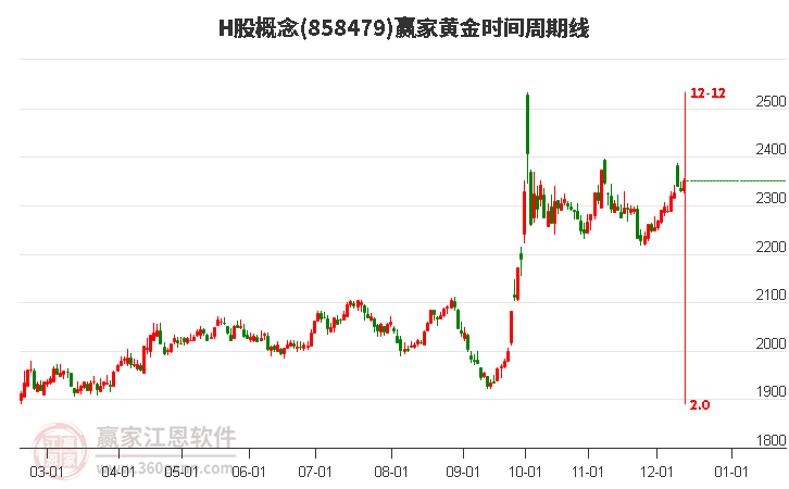 H股概念贏家黃金時間周期線工具