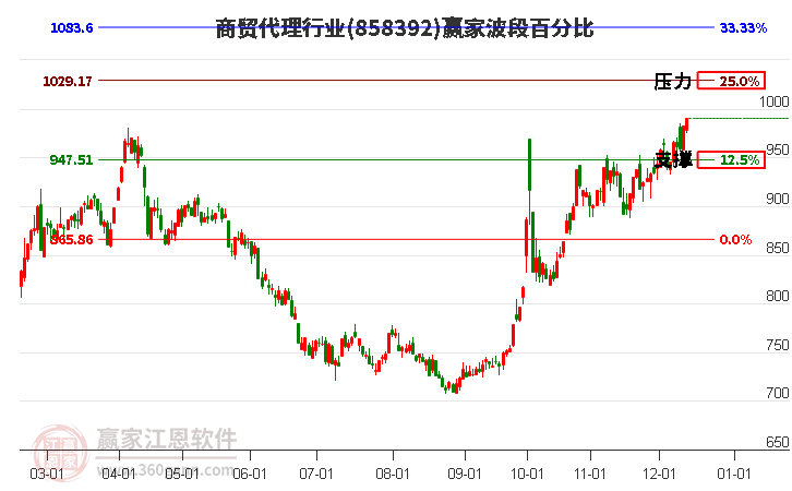 商貿(mào)代理行業(yè)贏家波段百分比工具