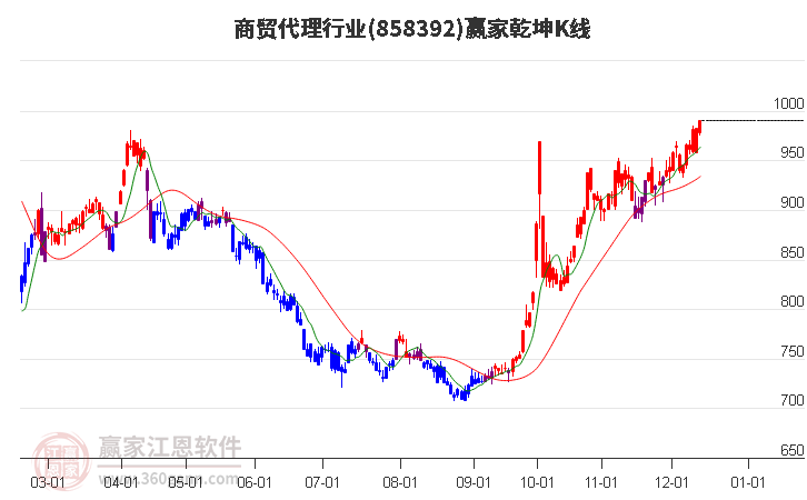 858392商貿(mào)代理贏家乾坤K線工具