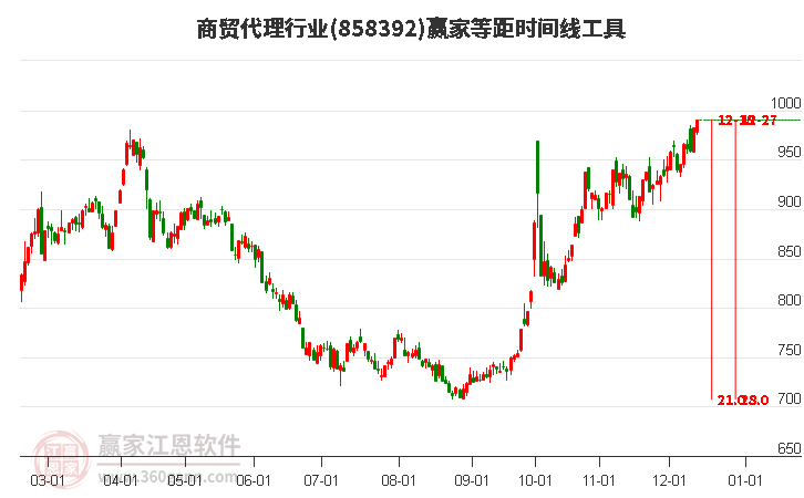 商貿(mào)代理行業(yè)贏家等距時間周期線工具