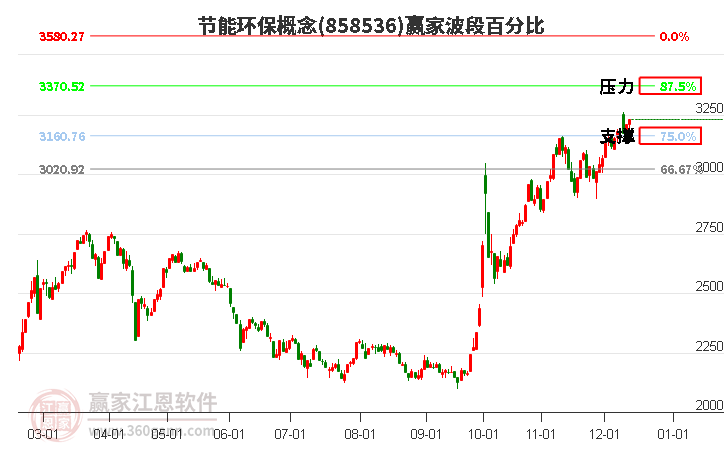 節能環保概念贏家波段百分比工具