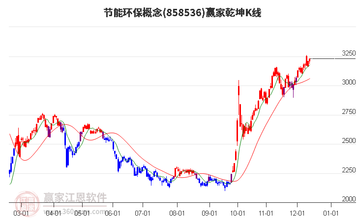 858536節能環保贏家乾坤K線工具