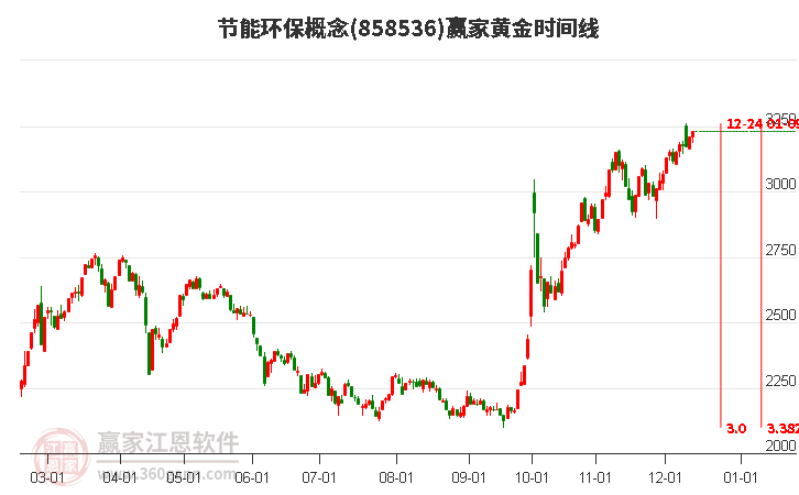 節能環保概念贏家黃金時間周期線工具