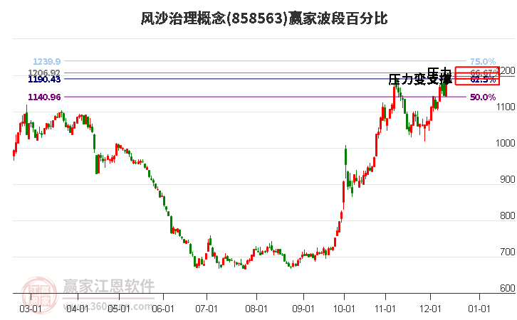 風沙治理概念贏家波段百分比工具