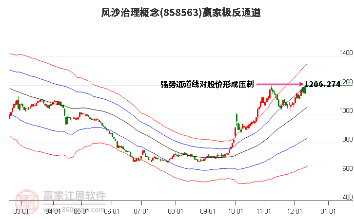 858563風沙治理贏家極反通道工具