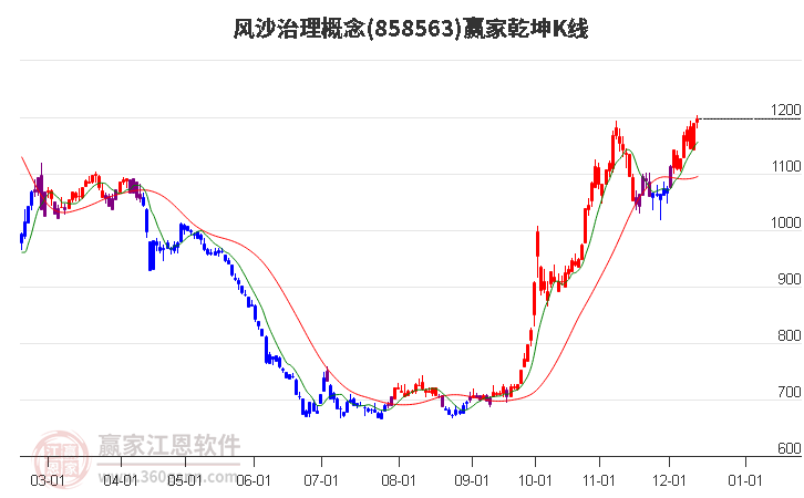 858563風沙治理贏家乾坤K線工具