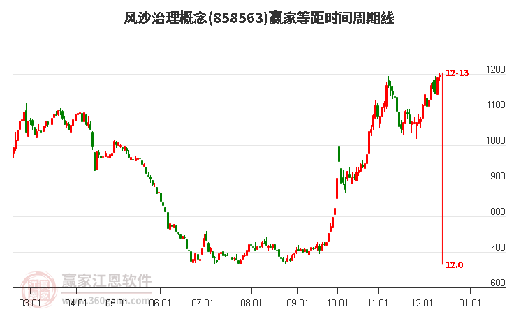 風沙治理概念贏家等距時間周期線工具