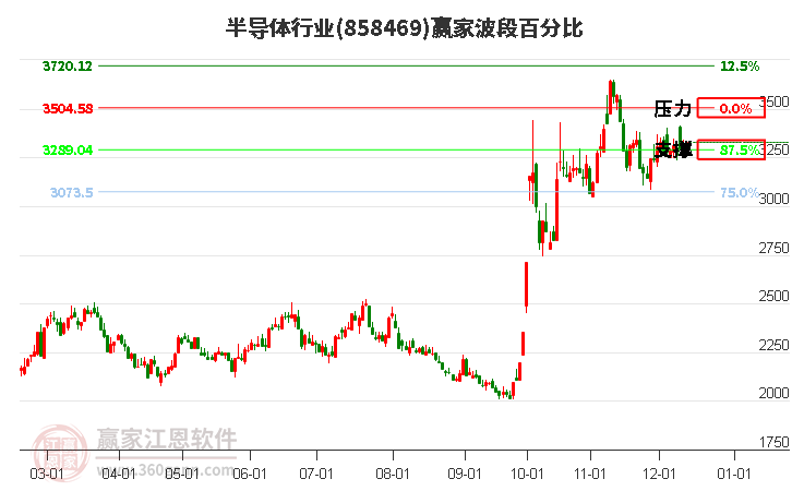 半導(dǎo)體行業(yè)贏家波段百分比工具