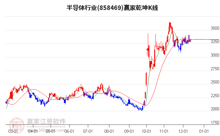 858469半導(dǎo)體贏家乾坤K線工具