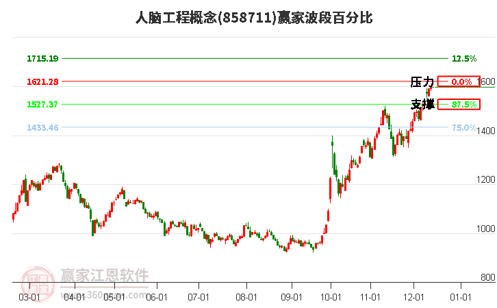 人腦工程概念贏家波段百分比工具