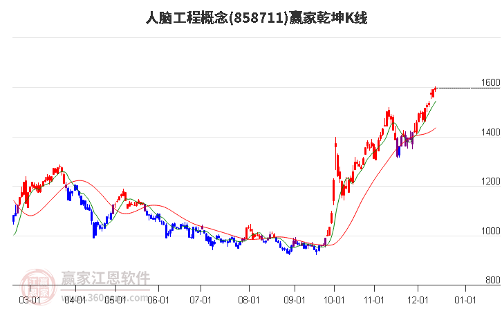 858711人腦工程贏家乾坤K線工具