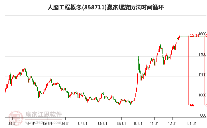 人腦工程概念贏家螺旋歷法時間循環(huán)工具