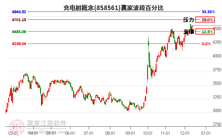 充電樁概念贏家波段百分比工具