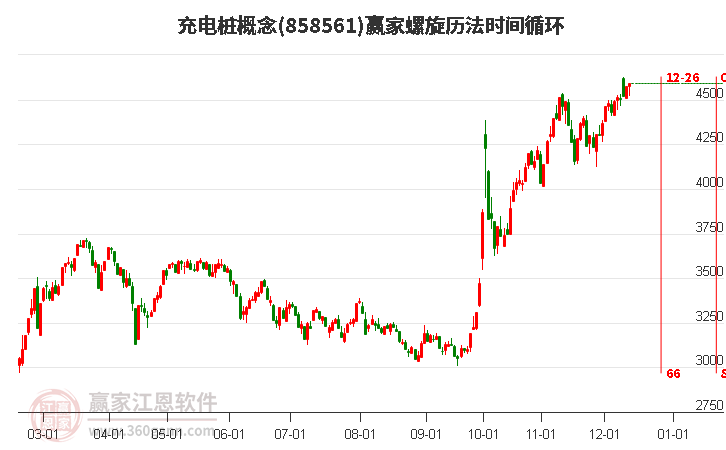 充電樁概念贏家螺旋歷法時間循環工具