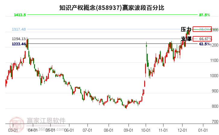 知識產權概念贏家波段百分比工具