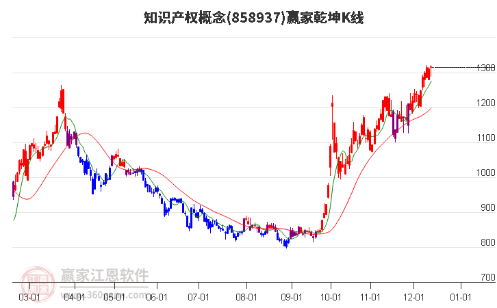 858937知識產權贏家乾坤K線工具