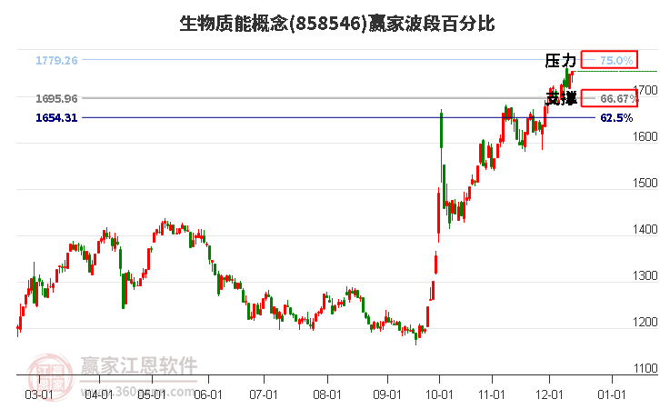 生物質(zhì)能概念贏家波段百分比工具