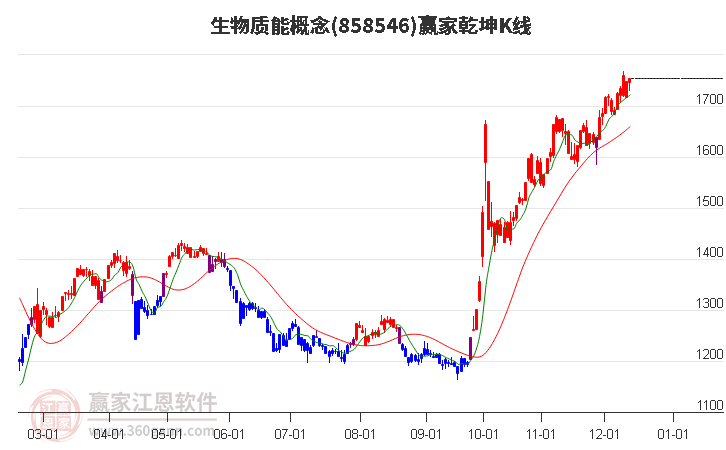 858546生物質(zhì)能贏家乾坤K線工具