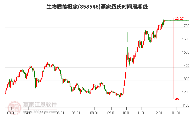 生物質(zhì)能概念贏家費氏時間周期線工具
