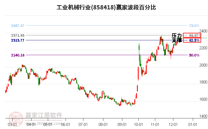 工業機械行業贏家波段百分比工具