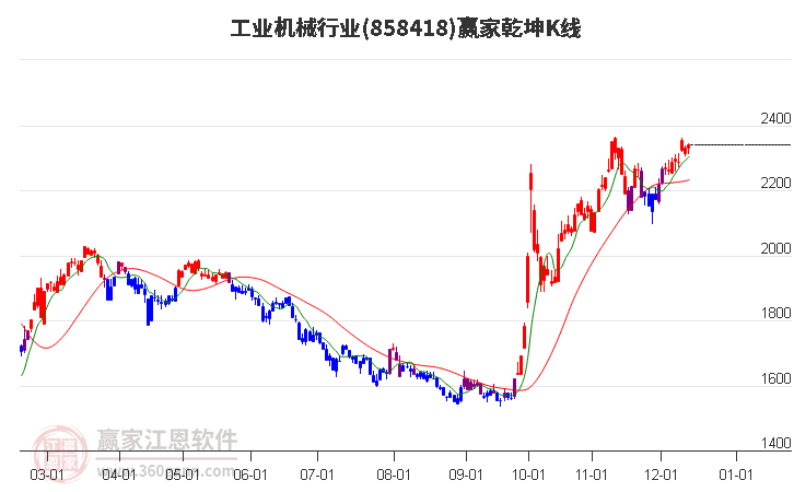 858418工業機械贏家乾坤K線工具