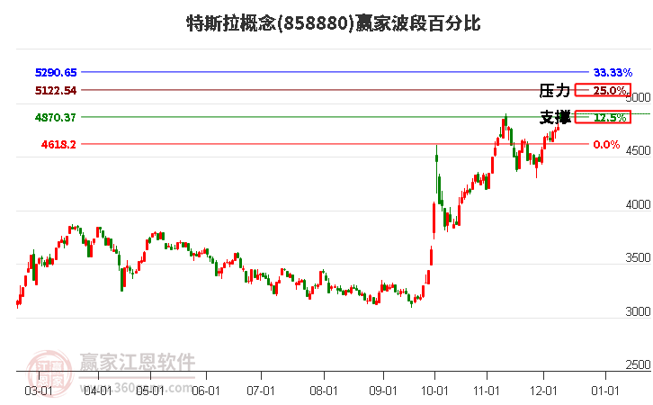 特斯拉概念贏家波段百分比工具