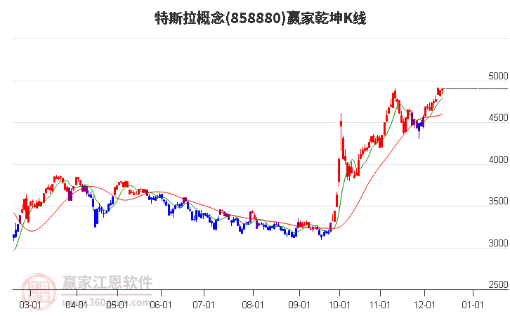 858880特斯拉贏家乾坤K線工具