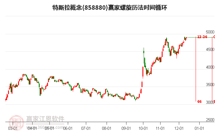 特斯拉概念贏家螺旋歷法時間循環工具