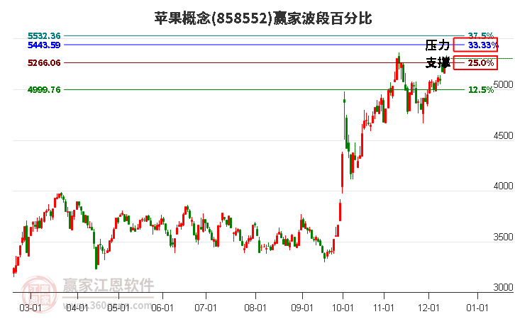 蘋果概念贏家波段百分比工具