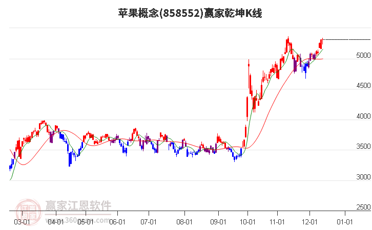 858552蘋果贏家乾坤K線工具