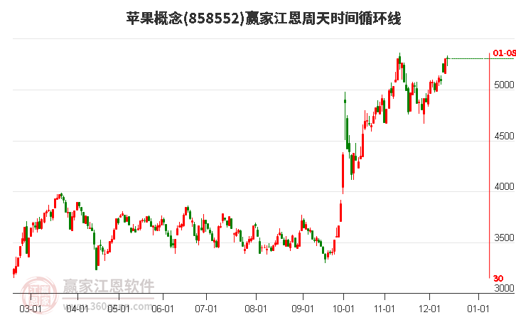 蘋果概念贏家江恩周天時(shí)間循環(huán)線工具