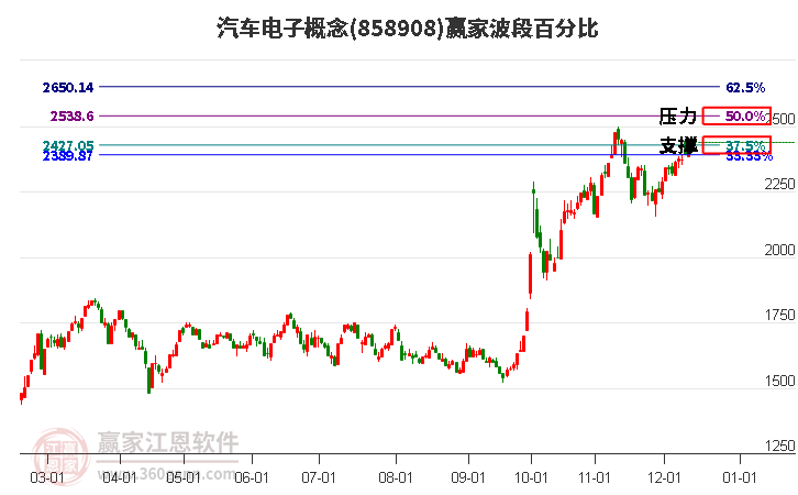 汽車電子概念贏家波段百分比工具