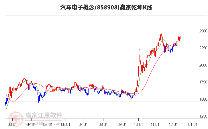 858908汽車電子贏家乾坤K線工具