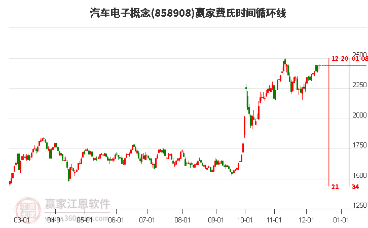 汽車電子概念贏家費氏時間循環線工具