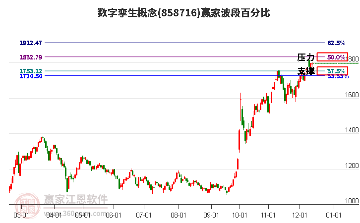 數字孿生概念贏家波段百分比工具