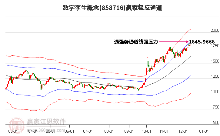 858716數字孿生贏家極反通道工具