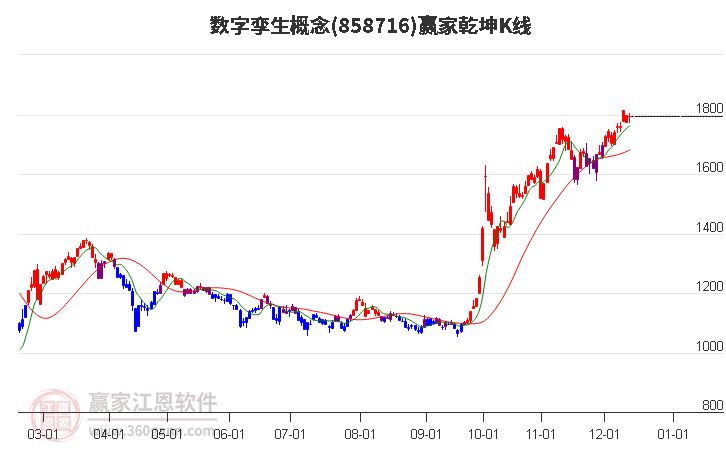 858716數字孿生贏家乾坤K線工具