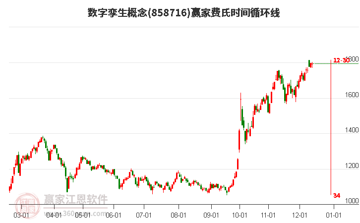 數字孿生概念贏家費氏時間循環線工具